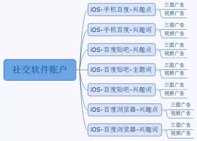 百度信息流广告账户结构设计